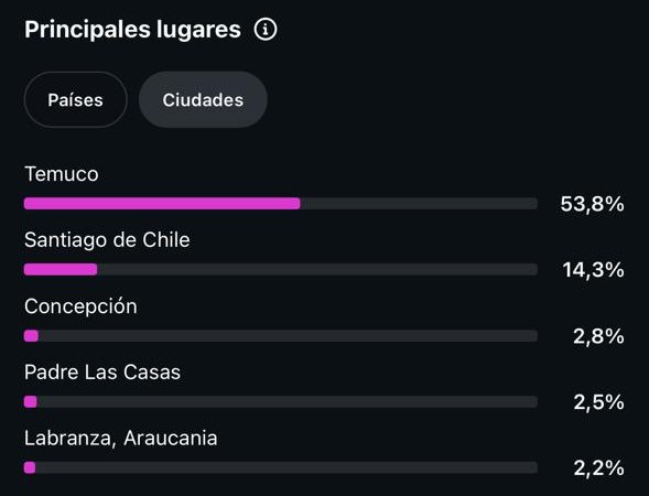 Principales ciudades de los seguidores