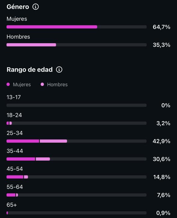 Género y edad de los seguidores
